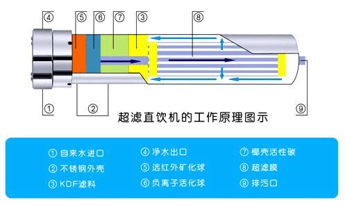 直饮机的工作原理是什么？